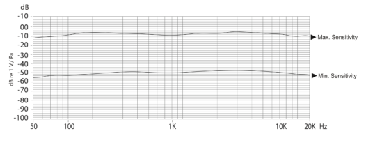 Frequency REsponse Chart for a Dynamic USB Microphone