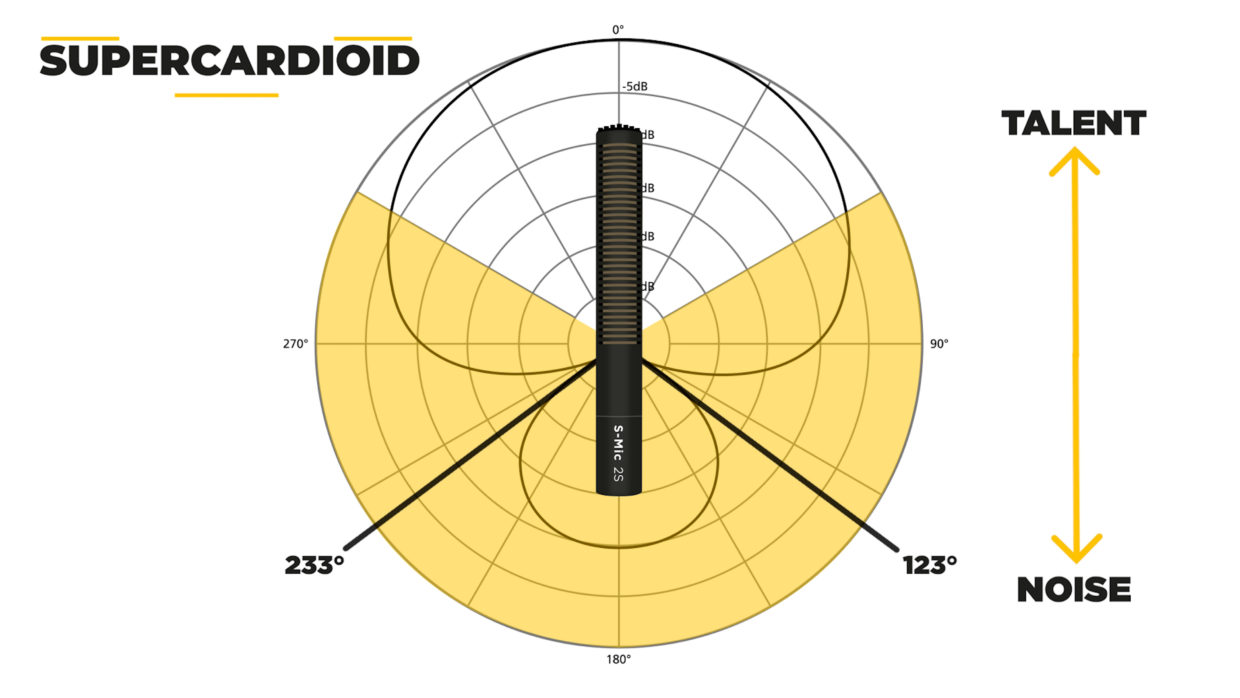 Deity S-Mic 2s super-cardioid pick-up pattern. Example of rear axis rejection.