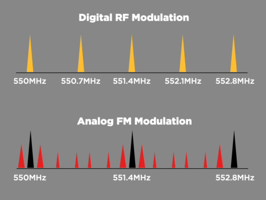 Digital vs Analog UHF Intermodulation Chart