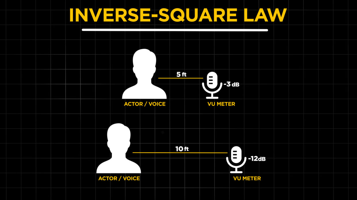 Inverse-square law for audio